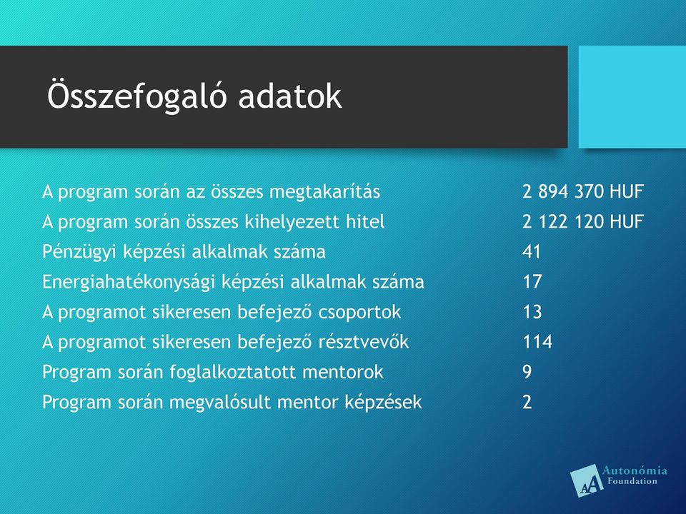 alkalmak száma 17 A programot sikeresen befejező csoportok 13 A programot sikeresen befejező