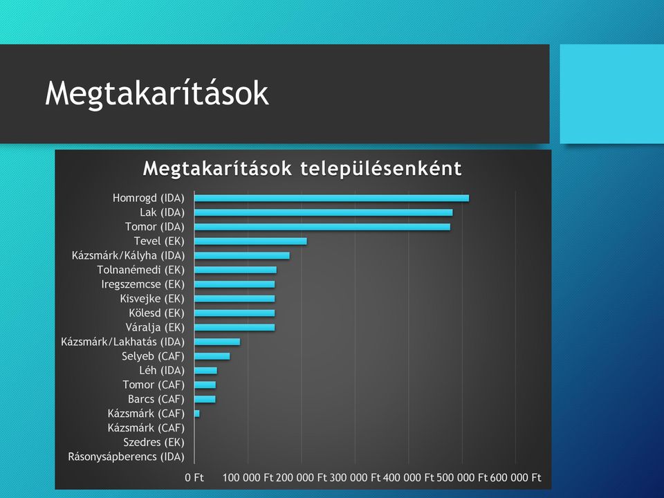 Léh (IDA) Tomor (CAF) Barcs (CAF) Kázsmárk (CAF) Kázsmárk (CAF) Szedres (EK) Rásonysápberencs