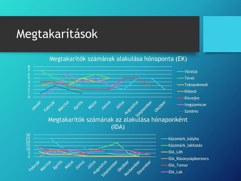 (IDA) Váralja Tevel Tolnanémedi Kölesd Kisvejke Iregszemcse Szedres