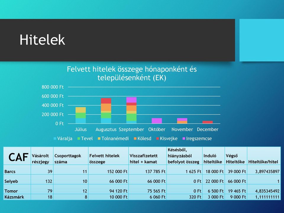 hiányzásból befolyot összeg Induló hiteltőke Végső Hiteltőke Hiteltőke/hitel Barcs 39 11 152 000 Ft 137 785 Ft 1 625 Ft 18 000 Ft 39 000 Ft 3,897435897 Selyeb 132 10 66