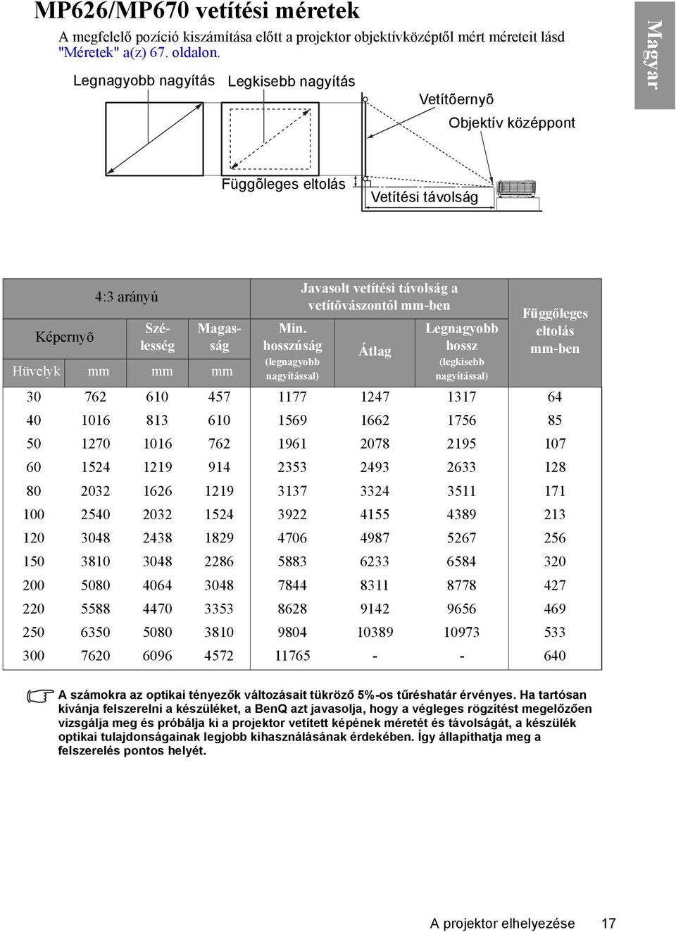 hosszúság (legnagyobb nagyítással) Javasolt vetítési távolság a vetítõvászontól mm-ben Átlag Legnagyobb hossz (legkisebb nagyítással) Függőleges eltolás mm-ben 30 762 610 457 1177 1247 1317 64 40