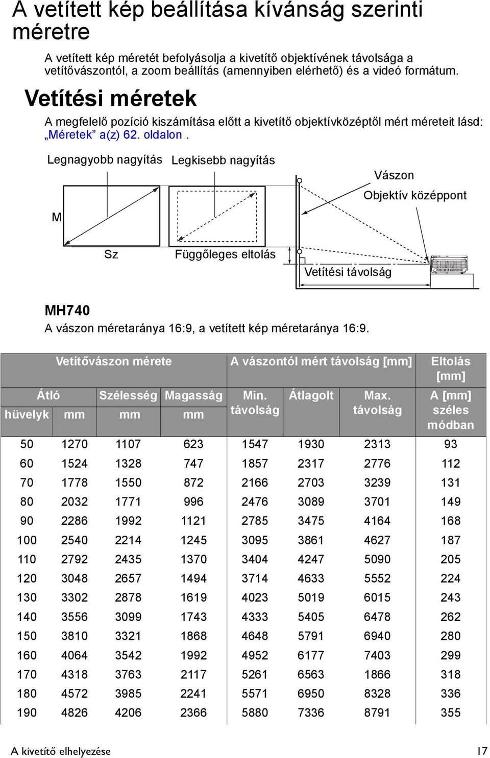 Legnagyobb nagyítás Legkisebb nagyítás M Vászon Objektív középpont Sz Függőleges eltolás Vetítési távolság MH740 A vászon méretaránya 16:9, a vetített kép méretaránya 16:9.