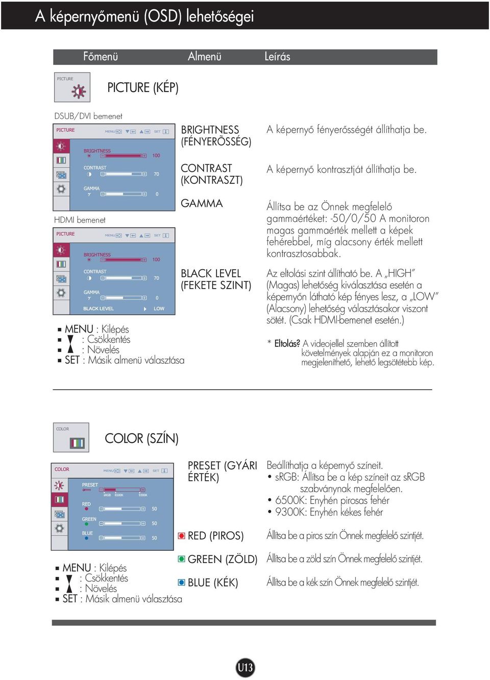 HDMI bemenet MENU : Kilépés : Csökkentés : Növelés SET : Másik almenü választása GAMMA BLACK LEVEL (FEKETE SZINT) Állítsa be az Önnek megfelel gammaértéket: -50/0/50 A monitoron magas gammaérték