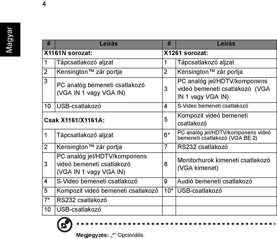 Tápcsatlakozó aljzat 6* PC analóg jel/hdtv/komponens videó bemeneti csatlakozó (VGA BE 2) 2 Kensington zár portja 7 RS232 csatlakozó 3 PC analóg jel/hdtv/komponens videó bemeneti csatlakozó (VGA IN 1