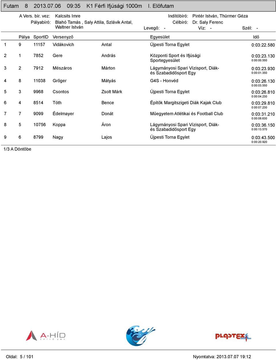350 4 8 11038 Grőger Mátyás G4S - Honvéd 0:03:26.130 0:00:03.550 5 3 9968 Csontos Zsolt Márk Újpesti Torna Egylet 0:03:26.810 0:00:04.