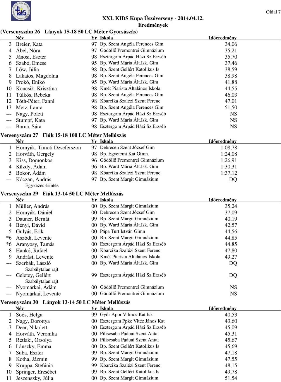 Gim 37,46 7 Lőw, Júlia 98 Bp. Szent Gellért Katolikus Is 38,59 8 Lakatos, Magdolna 98 Bp. Szent ngéla Ferences Gim 38,98 9 Prokó, Enikő 95 Bp. Ward Mária Ált.Isk.