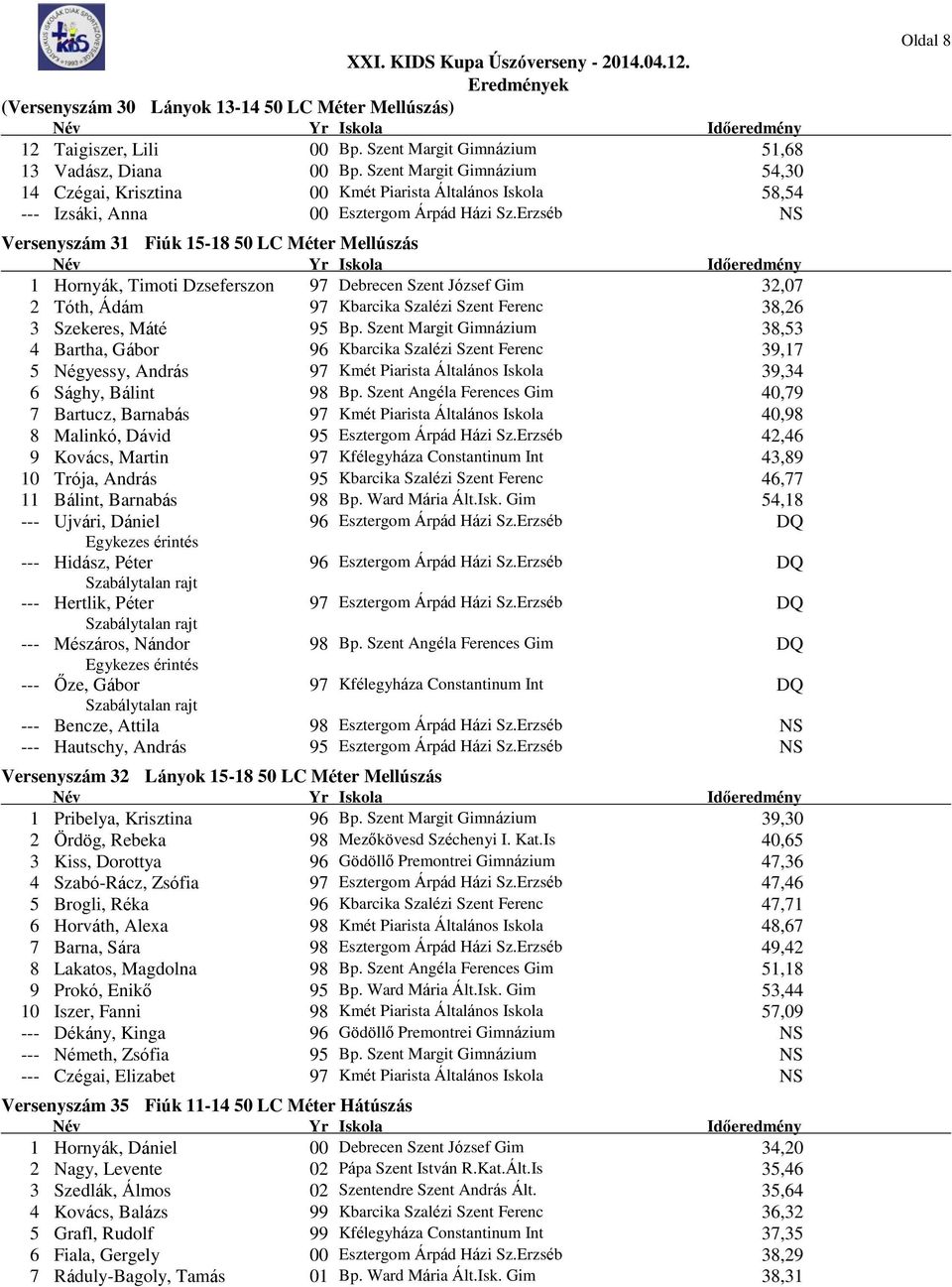 Erzséb Versenyszám 31 Fiúk 15-18 50 LC Méter Mellúszás 1 Hornyák, Timoti Dzseferszon 97 Debrecen Szent József Gim 32,07 2 Tóth, Ádám 97 Kbarcika Szalézi Szent Ferenc 38,26 3 Szekeres, Máté 95 Bp.