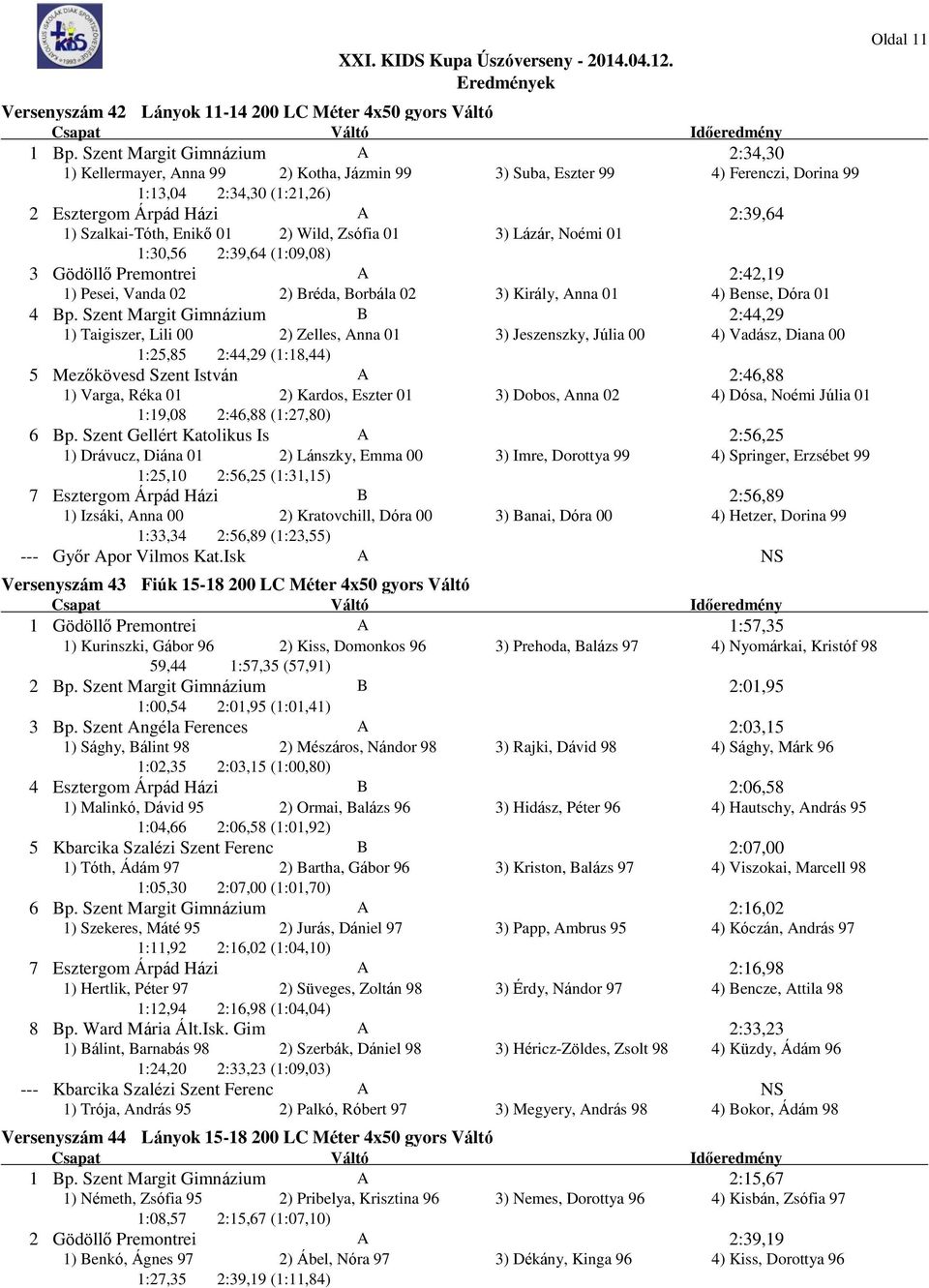 Erzséb 1) Szalkai-Tóth, Enikő 01 2) Wild, Zsófia 01 3) Lázár, Noémi 01 1:30,56 2:39,64 (1:09,08) 3 Gödöllő Premontrei 2:42,19 Gimnázium 1) Pesei, Vanda 02 2) Bréda, Borbála 02 3) Király, nna 01 4)