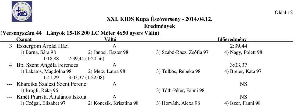 Szent ngéla Ferences 3:03,37 Gim 1) Lakatos, Magdolna 98 2) Metz, Laura 98 3) Tülkös, Rebeka 98 4) Breier, Kata 97 1:41,29 3:03,37 (1:22,08) ---