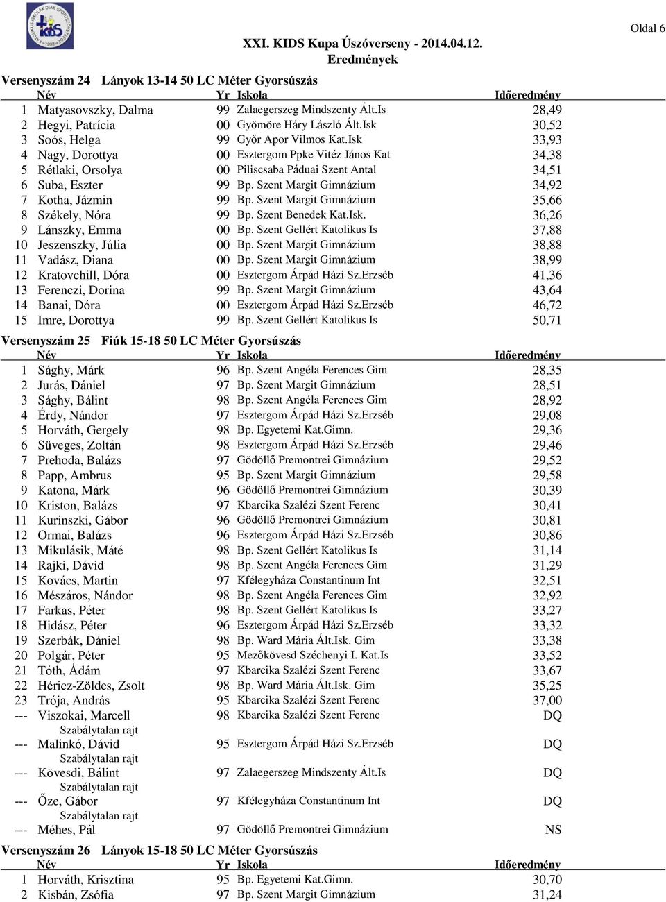 Szent Margit Gimnázium 34,92 7 Kotha, Jázmin 99 Bp. Szent Margit Gimnázium 35,66 8 Székely, Nóra 99 Bp. Szent Benedek Kat.Isk. 36,26 9 Lánszky, Emma 00 Bp.