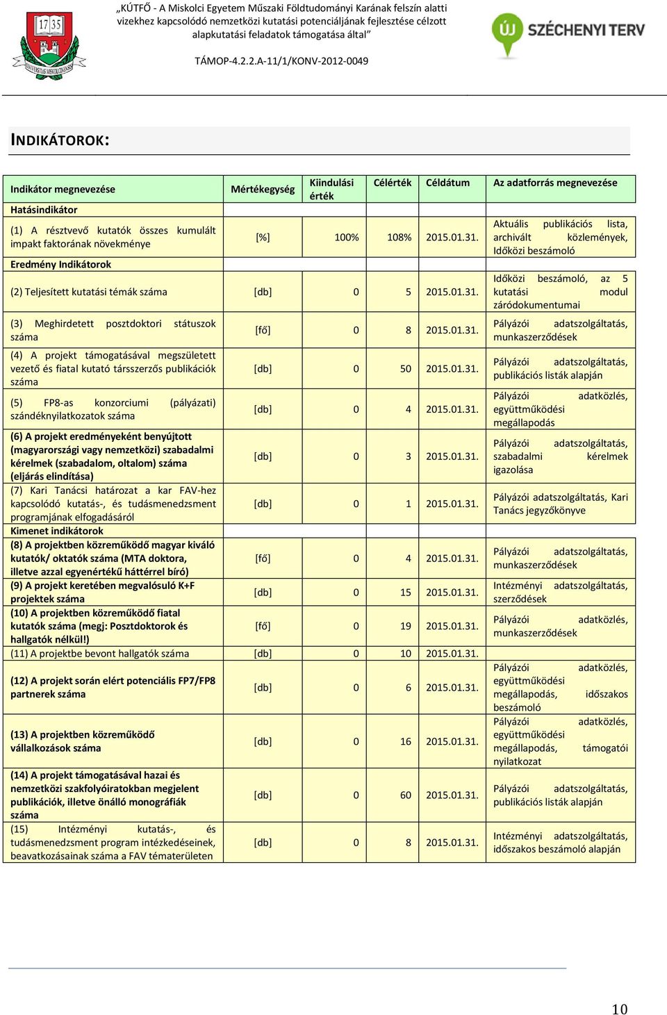 (3) Meghirdetett posztdoktori státuszok száma (4) A projekt támogatásával megszületett vezető és fiatal kutató társszerzős publikációk száma (5) FP8-as konzorciumi (pályázati) szándéknyilatkozatok