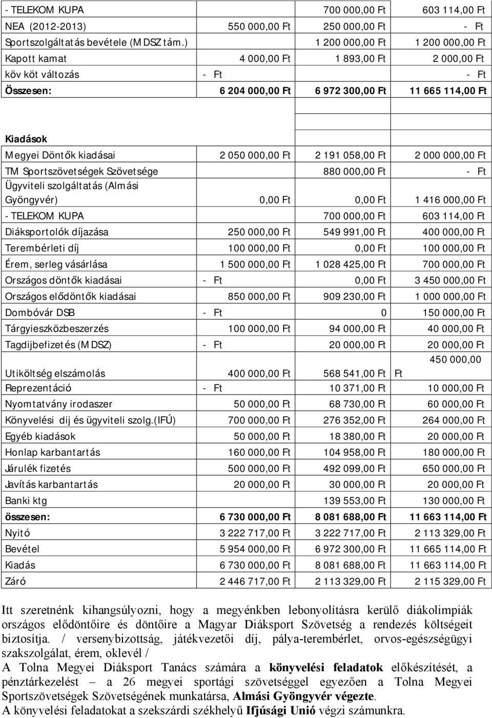 kiadásai 2 050 000,00 Ft 2 191 058,00 Ft 2 000 000,00 Ft TM Sportszövetségek Szövetsége 880 000,00 Ft - Ft Ügyviteli szolgáltatás (Almási Gyöngyvér) 0,00 Ft 0,00 Ft 1 416 000,00 Ft - TELEKOM KUPA 700