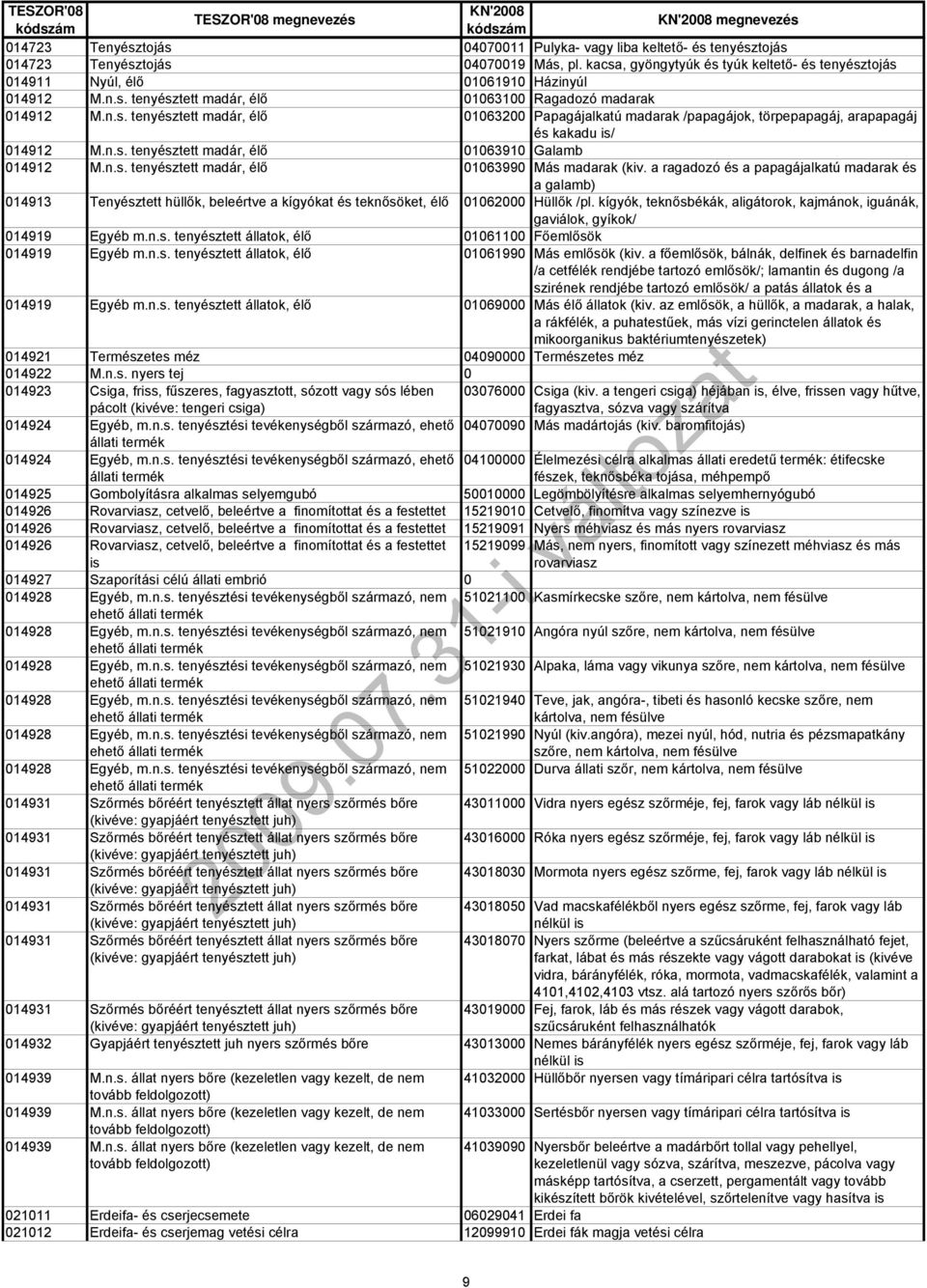 n.s. tenyésztett madár, élő 01063910 Galamb 014912 M.n.s. tenyésztett madár, élő 01063990 Más madarak (kiv.