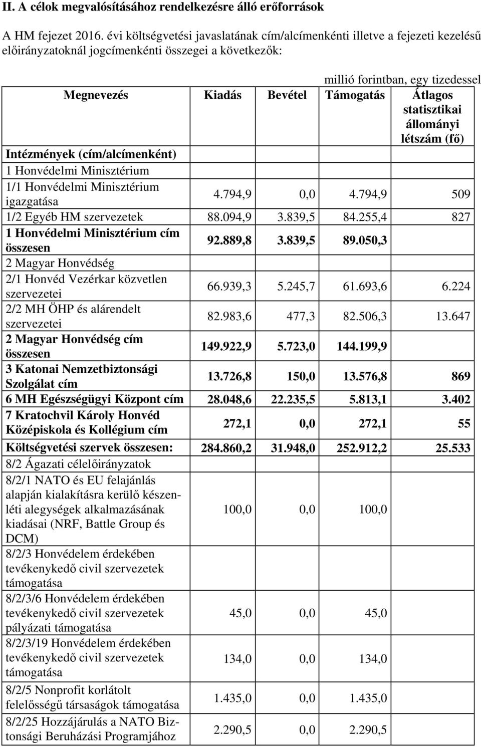 létszám (fő) Intézmények (cím/alcímenként) 1 Honvédelmi Minisztérium 1/1 Honvédelmi Minisztérium igazgatása 4.794,9 0,0 4.794,9 509 1/2 Egyéb HM szervezetek 88.094,9 3.839,5 84.