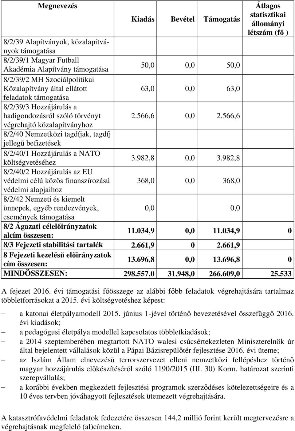 566,6 végrehajtó közalapítványhoz 8/2/40 Nemzetközi tagdíjak, tagdíj jellegű befizetések 8/2/40/1 Hozzájárulás a NATO költségvetéséhez 3.982,8 0,0 3.