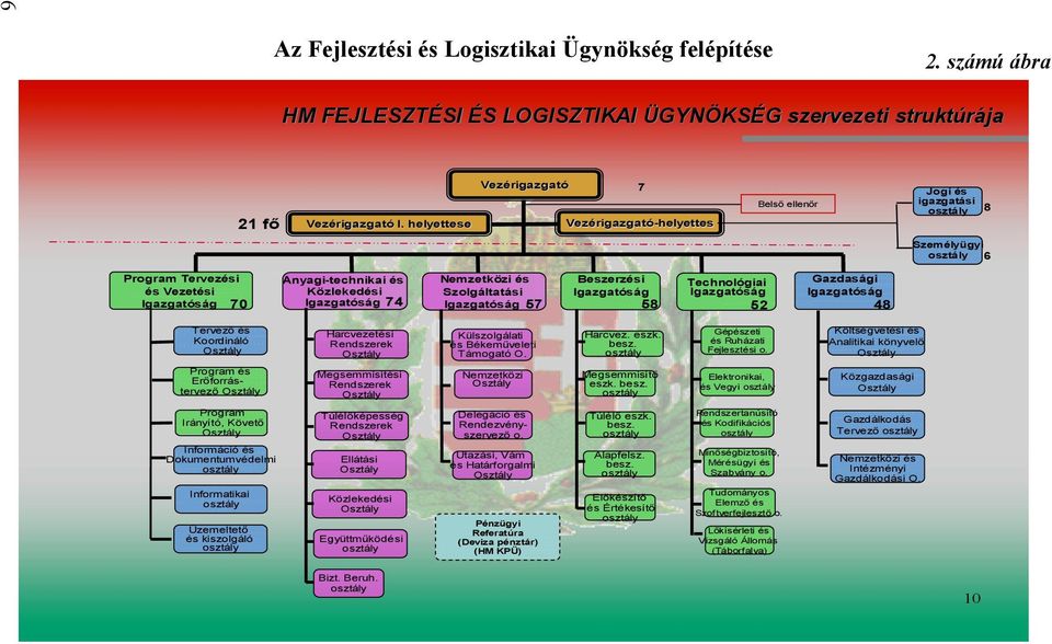 és Szolgáltatási Igazgatóság 57 Beszerzési Igazgatóság 58 Technológiai Igazgatóság 52 Gazdasági Igazgatóság 48 Tervező és Koordináló Program és Erőforrástervező Harcvezetési Rendszerek Megsemmisítési