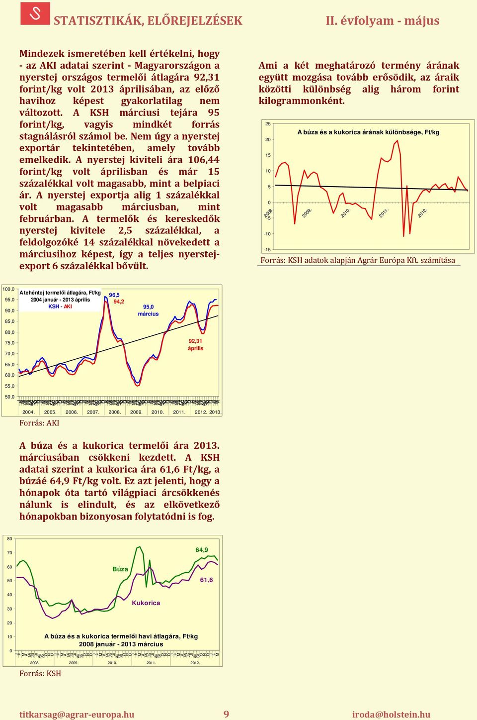 A nyerstej kiviteli ára 106,44 forint/kg volt áprilisban és r 15 százalékkal volt magasabb, mint a belpiaci ár. A nyerstej exportja alig 1 százalékkal volt magasabb rciusban, mint februárban.