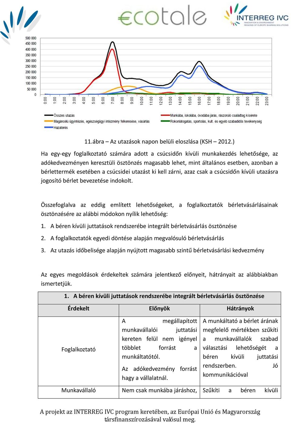 csúcsidei utazást ki kell zárni, azaz csak a csúcsidőn kívüli utazásra jogosító bérlet bevezetése indokolt.