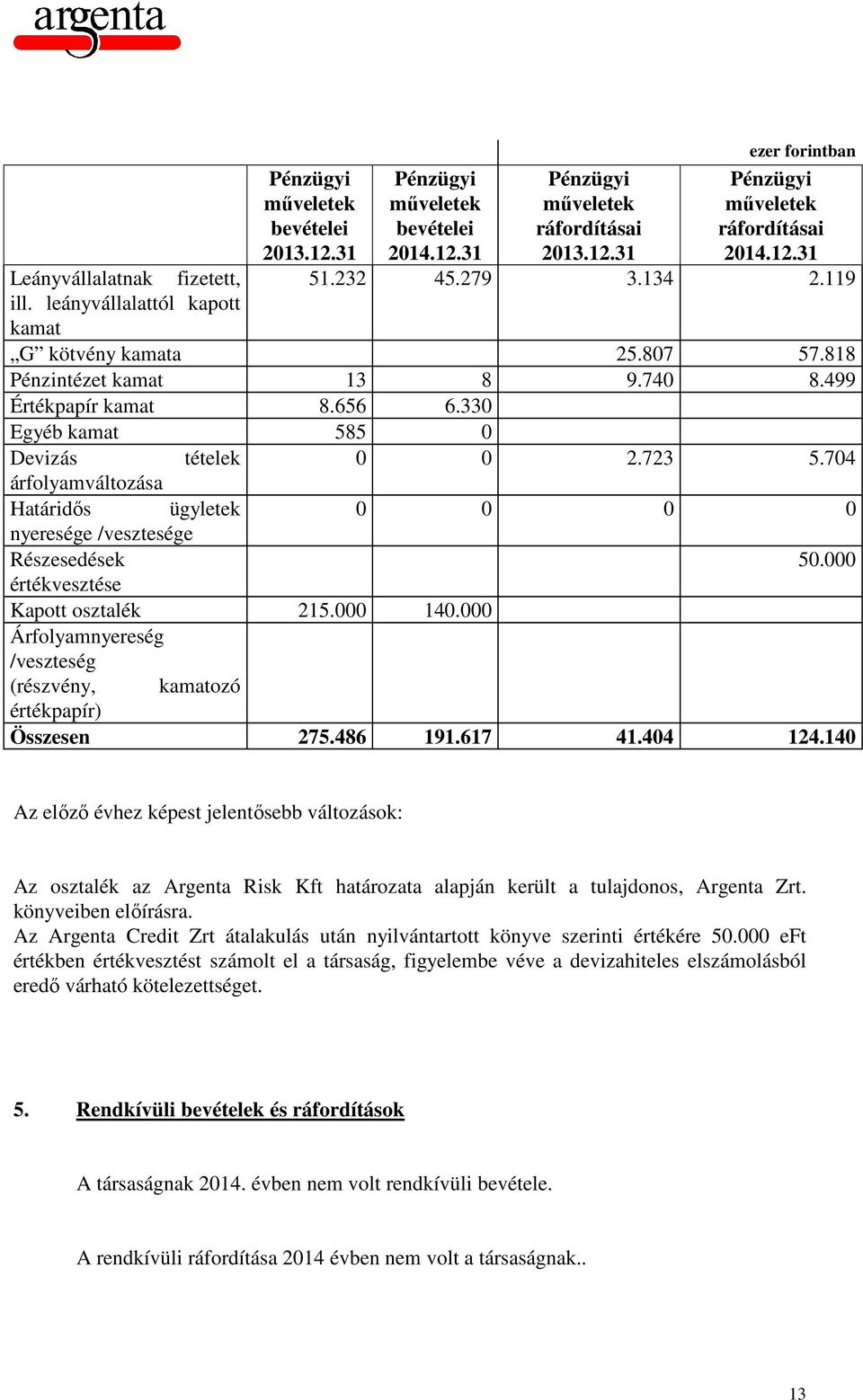 330 Egyéb kamat 585 0 Devizás tételek árfolyamváltozása Határidős ügyletek nyeresége /vesztesége Részesedések értékvesztése Kapott osztalék 215.000 140.000 Árfolyamnyereség /veszteség 0 0 2.723 5.