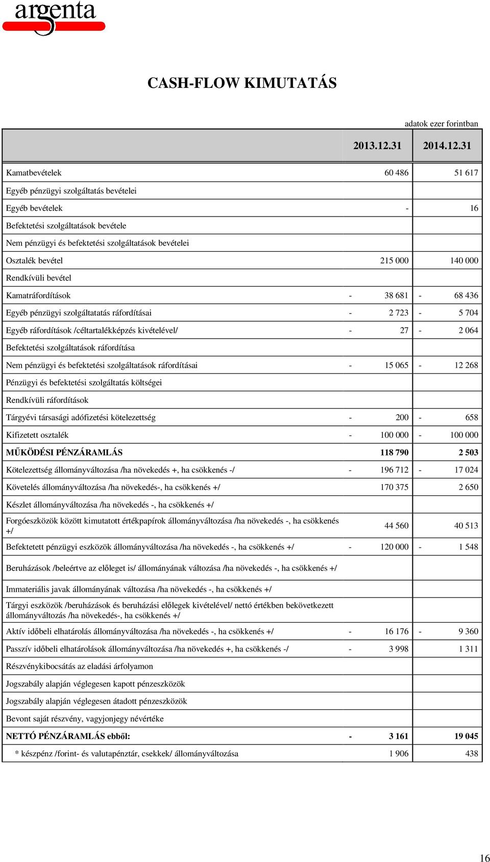 31 Kamatbevételek 60 486 51 617 Egyéb pénzügyi szolgáltatás bevételei Egyéb bevételek - 16 Befektetési szolgáltatások bevétele Nem pénzügyi és befektetési szolgáltatások bevételei Osztalék bevétel