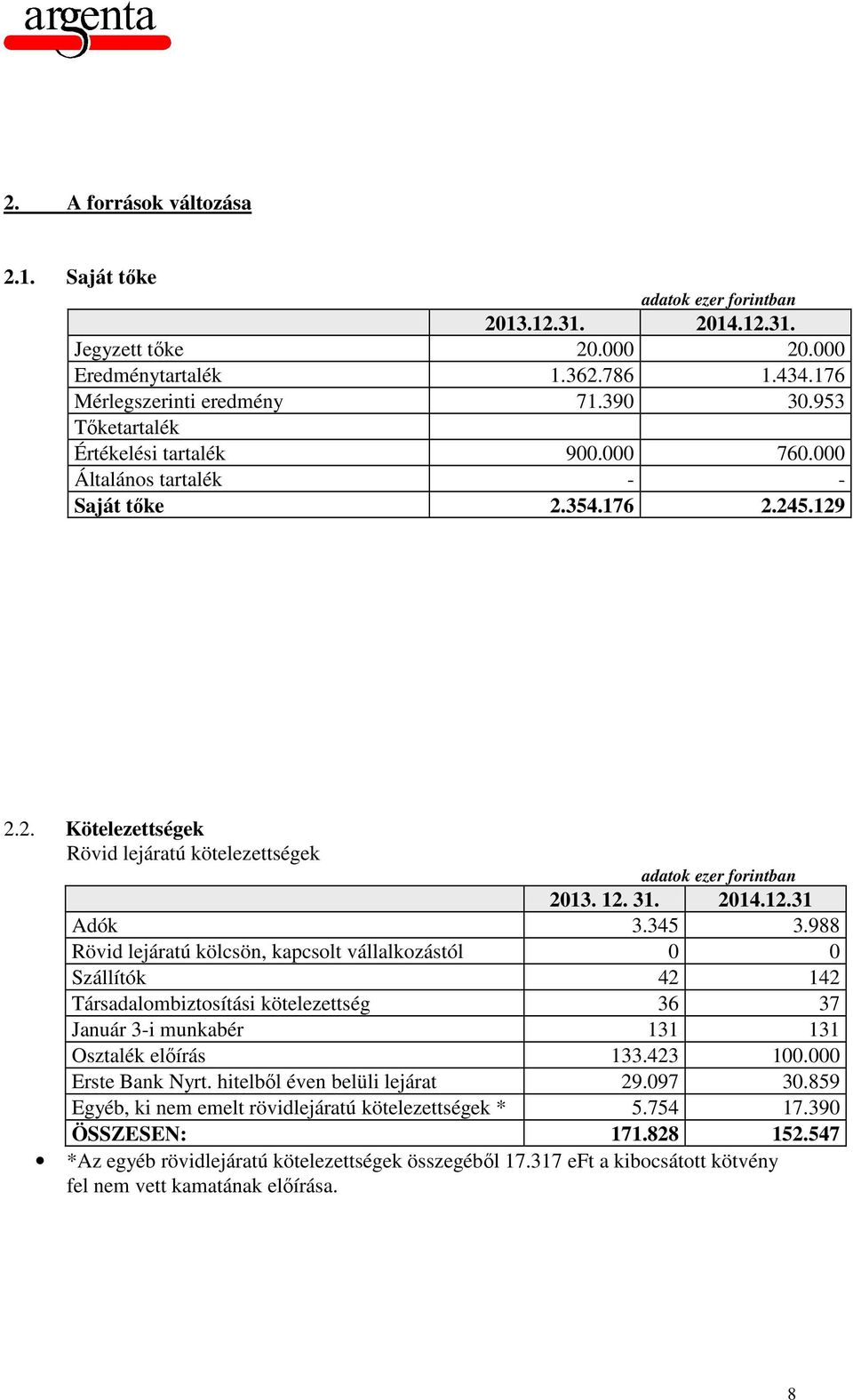 988 Rövid lejáratú kölcsön, kapcsolt vállalkozástól 0 0 Szállítók 42 142 Társadalombiztosítási kötelezettség 36 37 Január 3-i munkabér 131 131 Osztalék előírás 133.423 100.000 Erste Bank Nyrt.