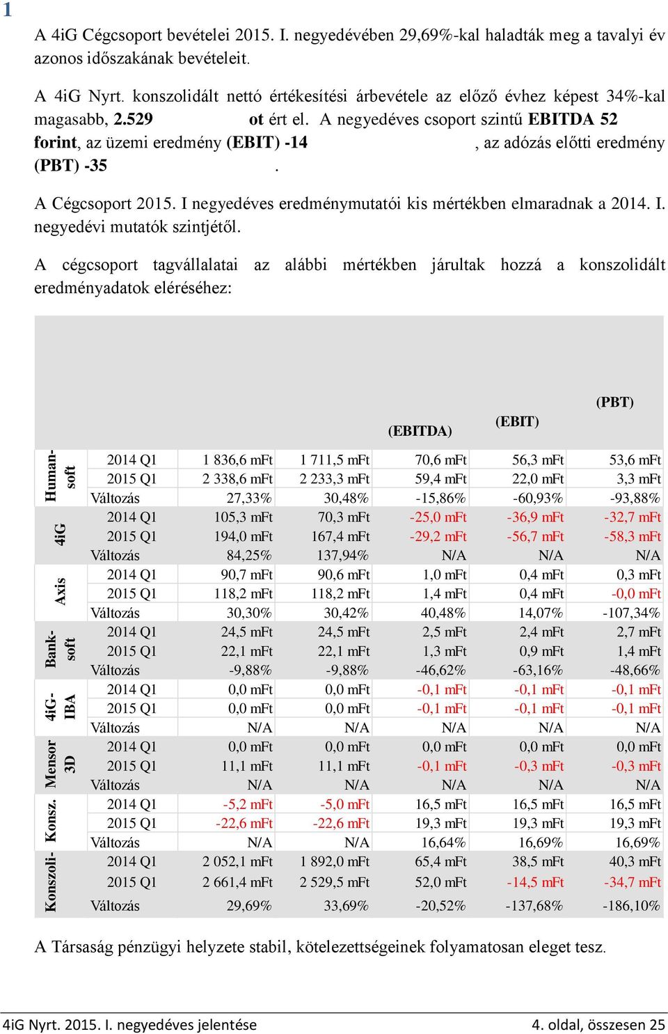 A negyedéves csoport szintű EBITDA 52 millió forint, az üzemi eredmény (EBIT) -14 millió forint veszteség, az adózás előtti eredmény (PBT) -35 millió forint veszteség. A Cégcsoport 2015.