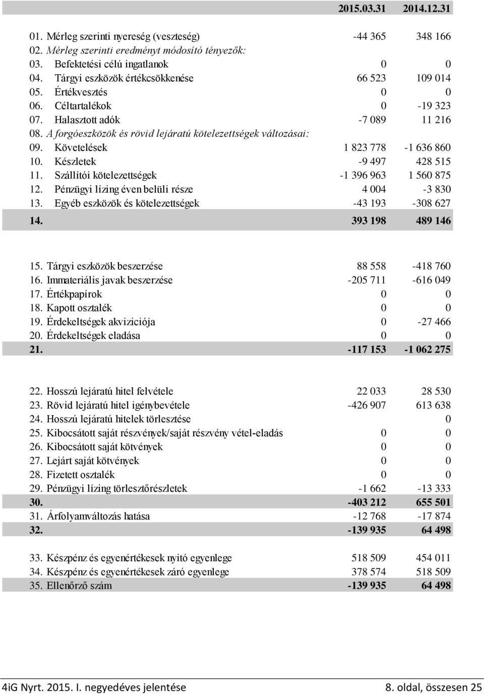 Halasztott adók -7 089 11 216 08. A forgóeszközök és rövid lejáratú kötelezettségek változásai: 09. Követelések 1 823 778-1 636 860 10. Készletek -9 497 428 515 11.