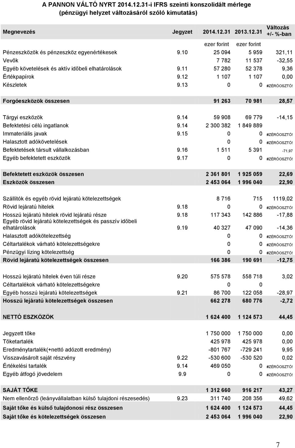 Forgóeszközök összesen 91 263 70 981 28,57 Tárgyi eszközök 9.14 59 908 69 779-14,15 Befektetési célú ingatlanok 9.14 2 300 382 1 849 889 Immateriális javak 9.15 0 0 #ZÉRÓOSZTÓ!