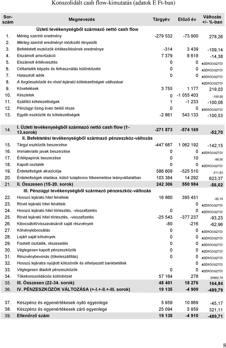 Elszámolt amortizáció 7 379 8 618-14,38 5. Elszámolt értékvesztés 0 0 #ZÉRÓOSZTÓ! 6. Céltartalék képzés és felhasználás különbözete 0 0 #ZÉRÓOSZTÓ! 7. Halasztott adók 0 0 #ZÉRÓOSZTÓ! 8. A forgóeszközök és rövid lejáratú kötelezettségek változásai #ZÉRÓOSZTÓ!