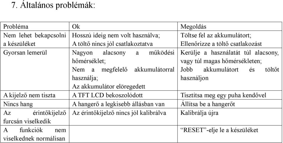 akkumulátorral Jobb akkumulátort és töltőt használja; használjon Az akkumulátor elöregedett A kijelző nem tiszta A TFT LCD bekoszolódott Tisztítsa meg egy puha kendővel Nincs hang A