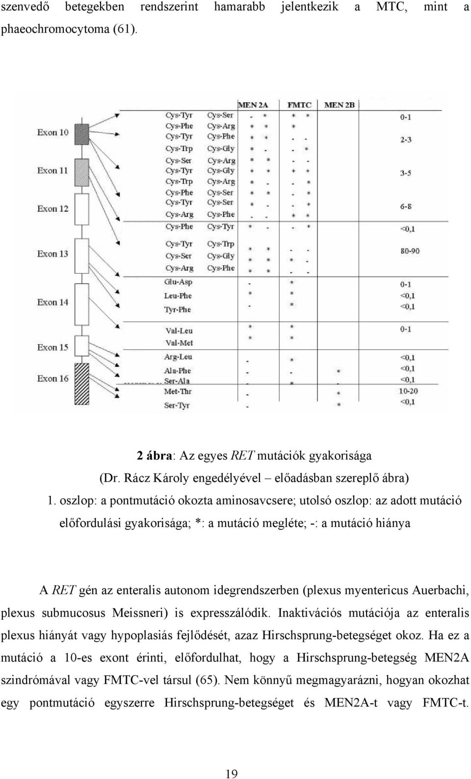 myentericus Auerbachi, plexus submucosus Meissneri) is expresszálódik. Inaktivációs mutációja az enteralis plexus hiányát vagy hypoplasiás fejlődését, azaz Hirschsprungbetegséget okoz.