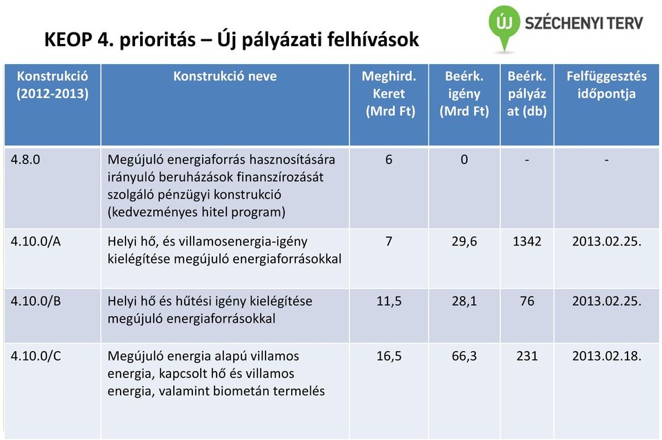 0 Megújuló energiaforrás hasznosítására irányuló beruházások finanszírozását szolgáló pénzügyi konstrukció (kedvezményes hitel program) 6 0 - - 4.10.