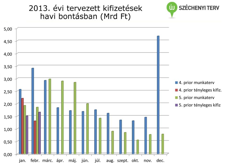 prior tényleges kifiz. 5. prior munkaterv 5.