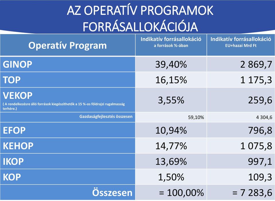 álló források kiegészíthetők a 15 %-os földrajzi rugalmasság terhére.