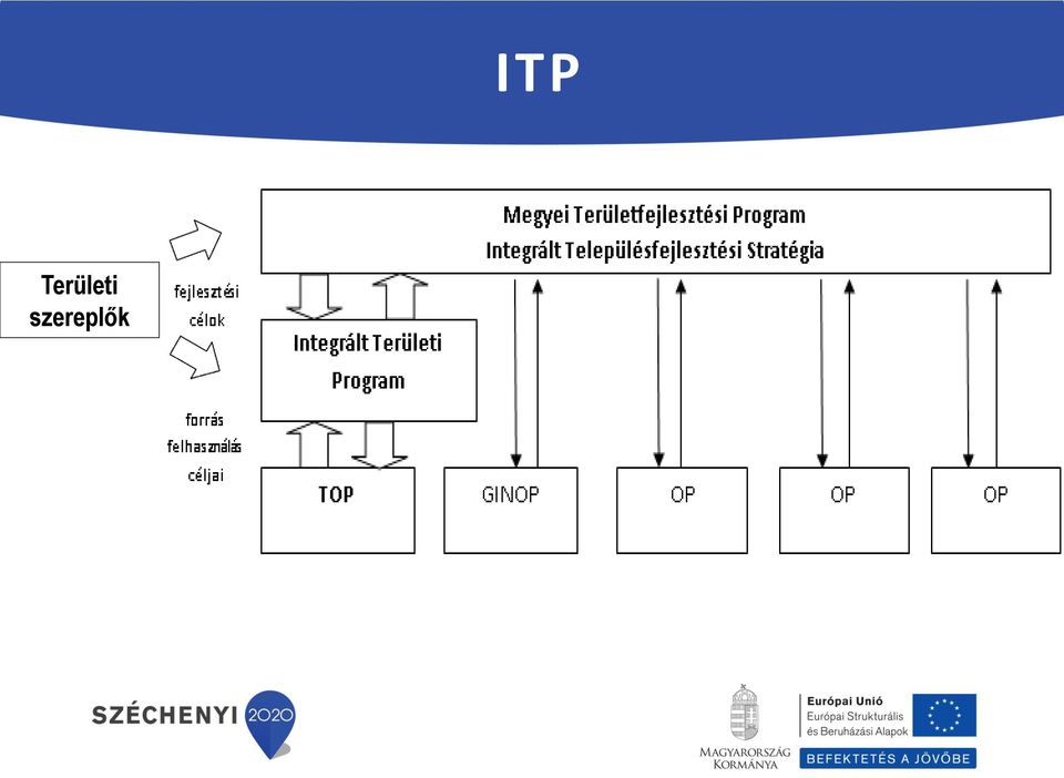 ITP