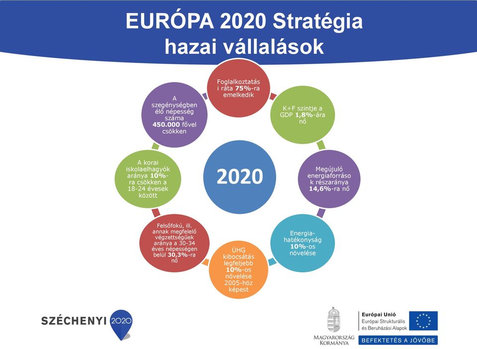 10%- ra csökken a 18-24 évesek között 2020 Megújuló energiaforráso k részaránya 14,6%-ra nő Felsőfokú, ill.