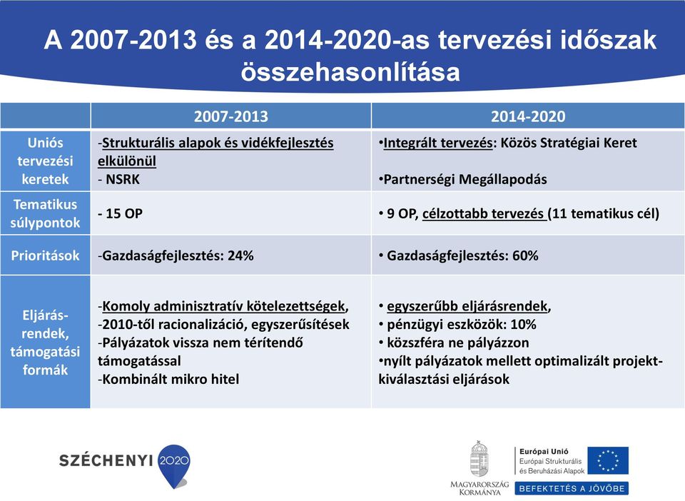 24% Gazdaságfejlesztés: 60% Eljárásrendek, támogatási formák -Komoly adminisztratív kötelezettségek, -2010-től racionalizáció, egyszerűsítések -Pályázatok vissza nem