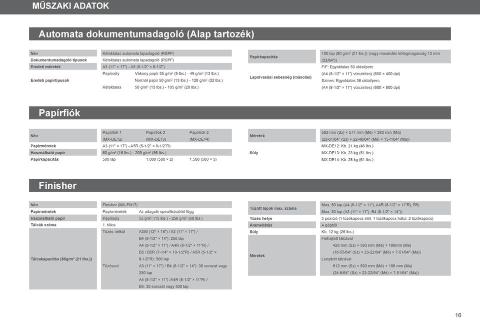 ) - 105 g/m 2 (28 lbs.) Papírkapacitás Lapolvasási sebesség (másolás) 100 lap (80 g/m 2 (21 lbs.
