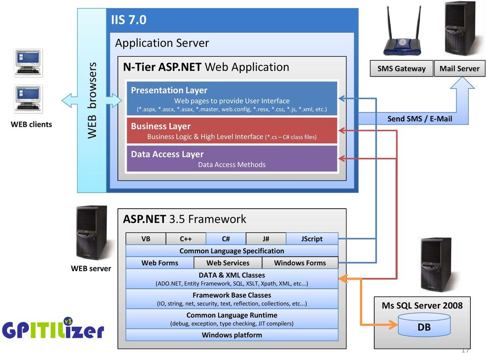 5 Framework WEB server VB C++ C# J# JScript Web Forms Common Language Specification Web Services Windows Forms DATA & XML Classes (ADO.NET, Entity Framework, SQL, XSLT, Xpath, XML, etc.