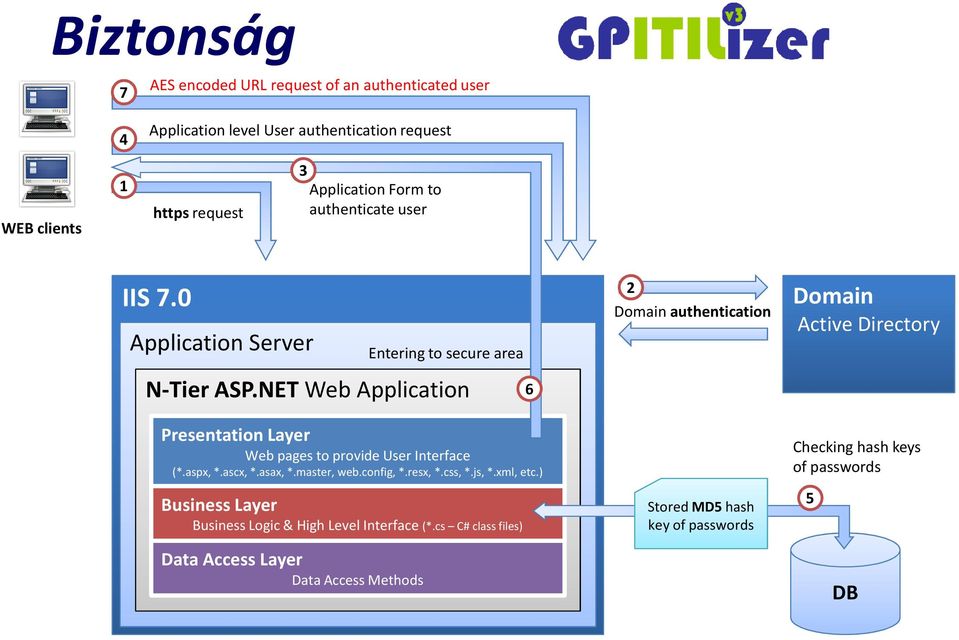 asax, *.master, web.config, *.resx, *.css, *.js, *.xml, etc.) Business Layer Business Logic & High Level Interface (*.