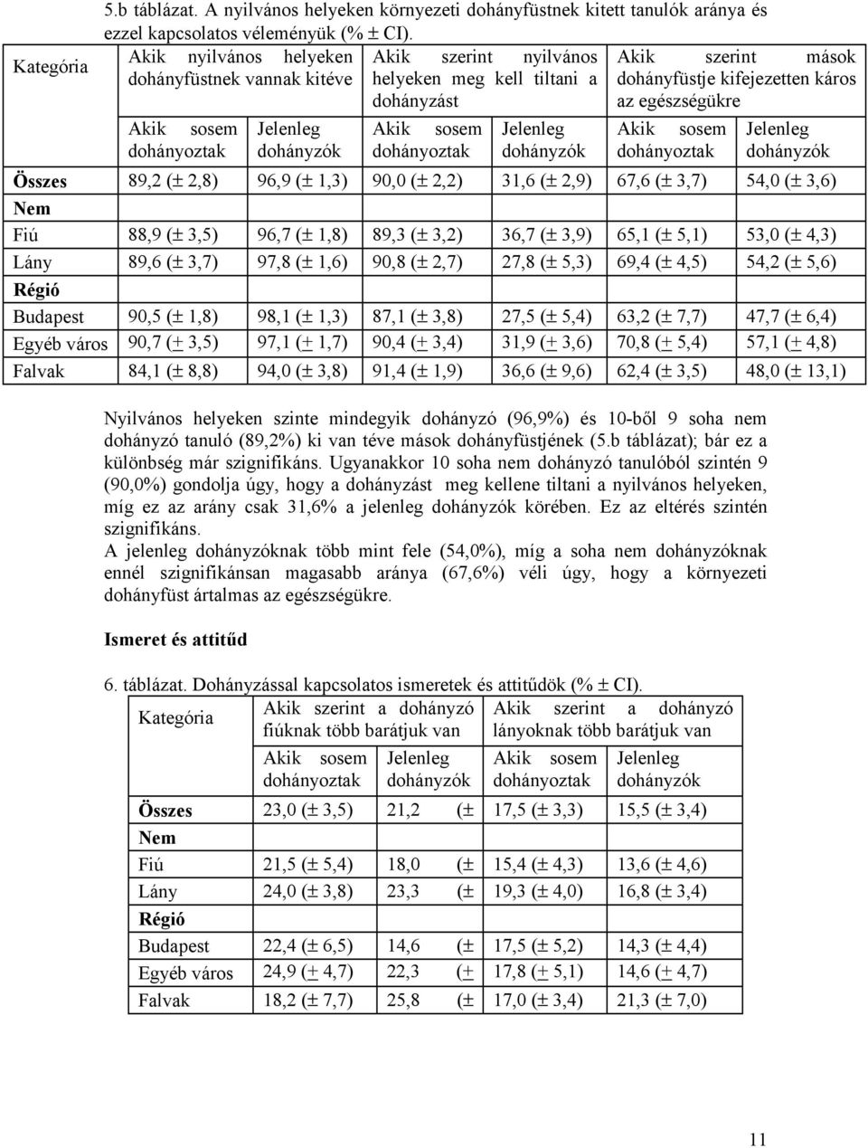 2,8) 96,9 (± 1,3) 90,0 (± 2,2) 31,6 (± 2,9) 67,6 (± 3,7) 54,0 (± 3,6) Fiú 88,9 (± 3,5) 96,7 (± 1,8) 89,3 (± 3,2) 36,7 (± 3,9) 65,1 (± 5,1) 53,0 (± 4,3) Lány 89,6 (± 3,7) 97,8 (± 1,6) 90,8 (± 2,7)