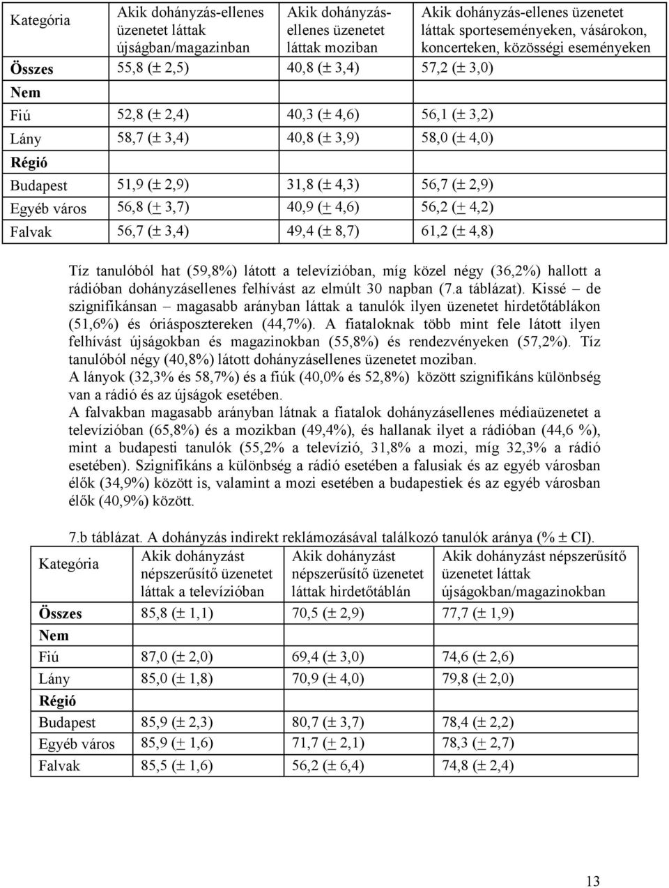 2,9) Egyéb város 56,8 (+ 3,7) 40,9 (+ 4,6) 56,2 (+ 4,2) Falvak 56,7 (± 3,4) 49,4 (± 8,7) 61,2 (± 4,8) Tíz tanulóból hat (59,8%) látott a televízióban, míg közel négy (36,2%) hallott a rádióban