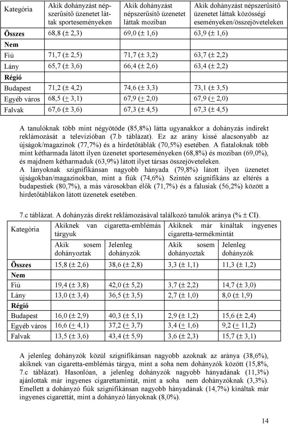 (± 4,5) Akik dohányzást népszerűsítő üzenetet láttak közösségi eseményeken/összejöveteleken A tanulóknak több mint négyötöde (85,8%) látta ugyanakkor a dohányzás indirekt reklámozását a televízióban