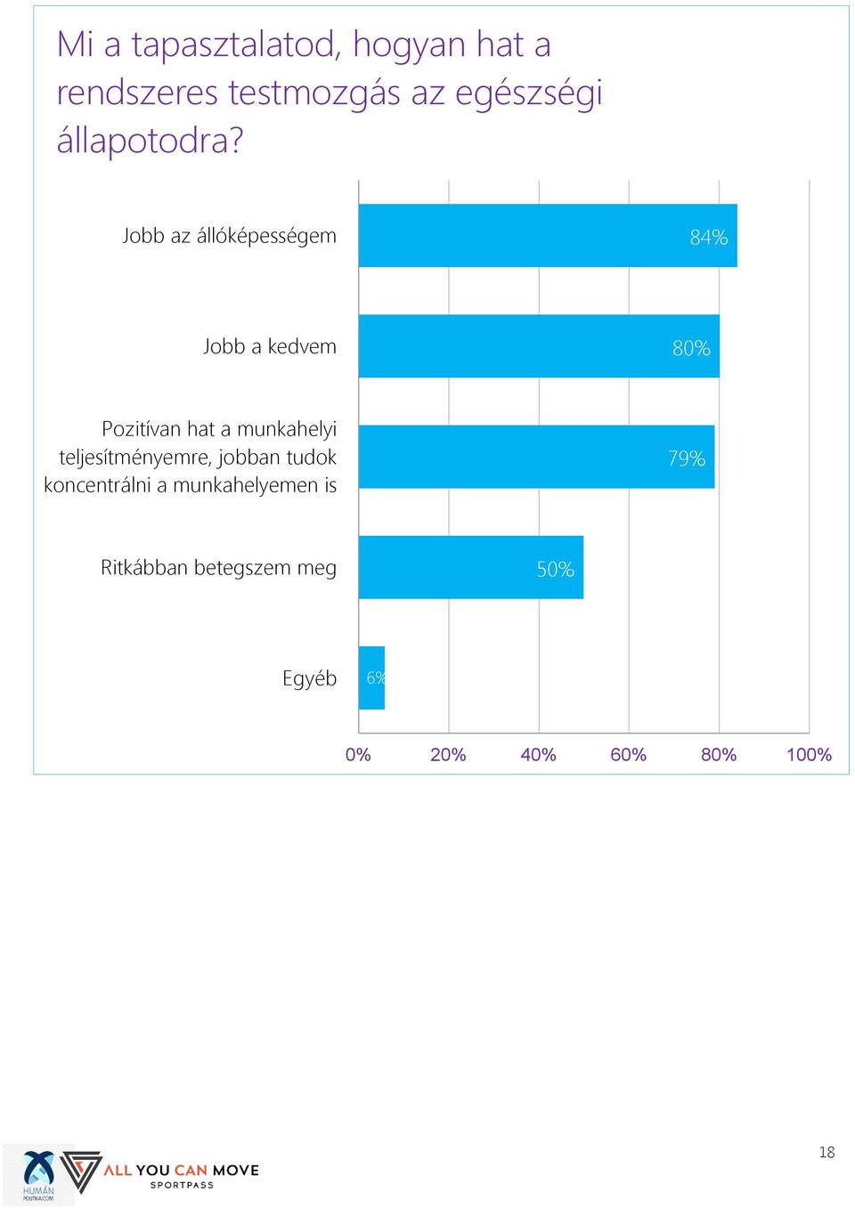 Jobb az állóképességem 84% Jobb a kedvem 80% Pozitívan hat a