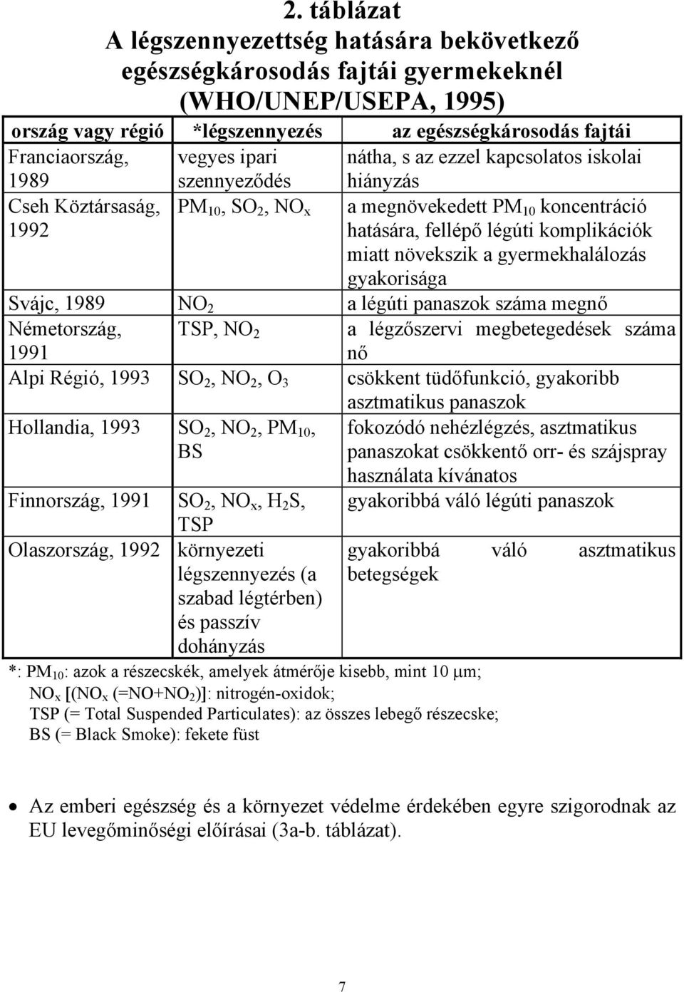 növekszik a gyermekhalálozás gyakorisága Svájc, 1989 NO 2 a légúti panaszok száma megnő Németország, 1991 TSP, NO 2 a légzőszervi megbetegedések száma nő Alpi Régió, 1993 SO 2, NO 2, O 3 csökkent