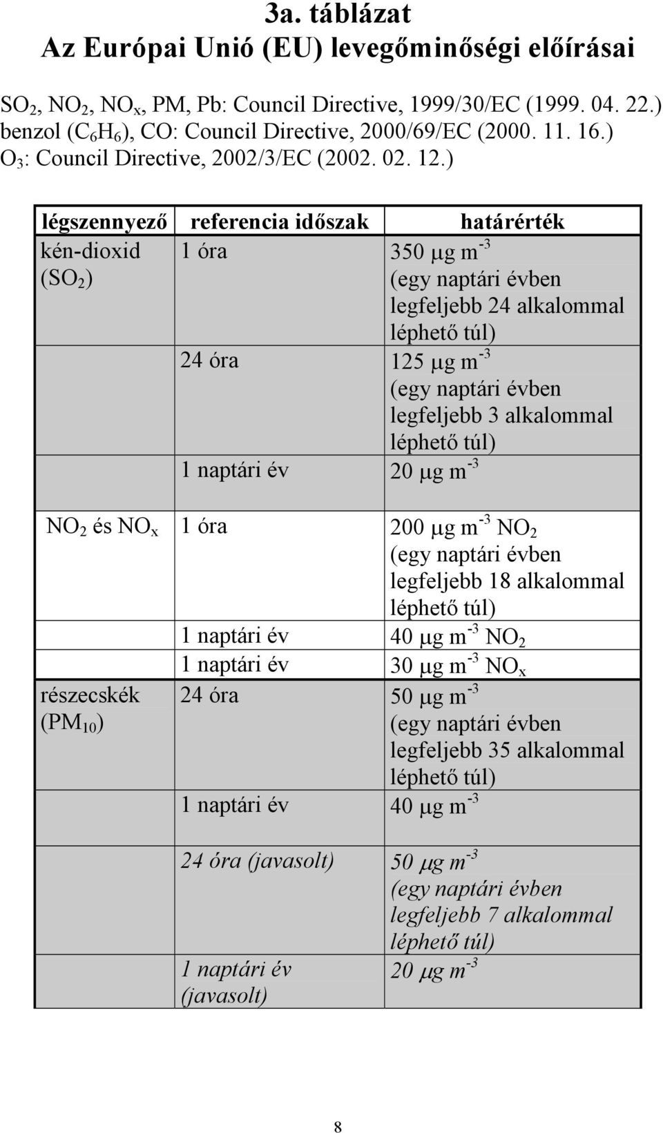 ) légszennyező referencia időszak határérték kén-dioxid (SO 2 ) 1 óra 350 µg m -3 (egy naptári évben legfeljebb 24 alkalommal léphető túl) 24 óra 125 µg m -3 (egy naptári évben legfeljebb 3