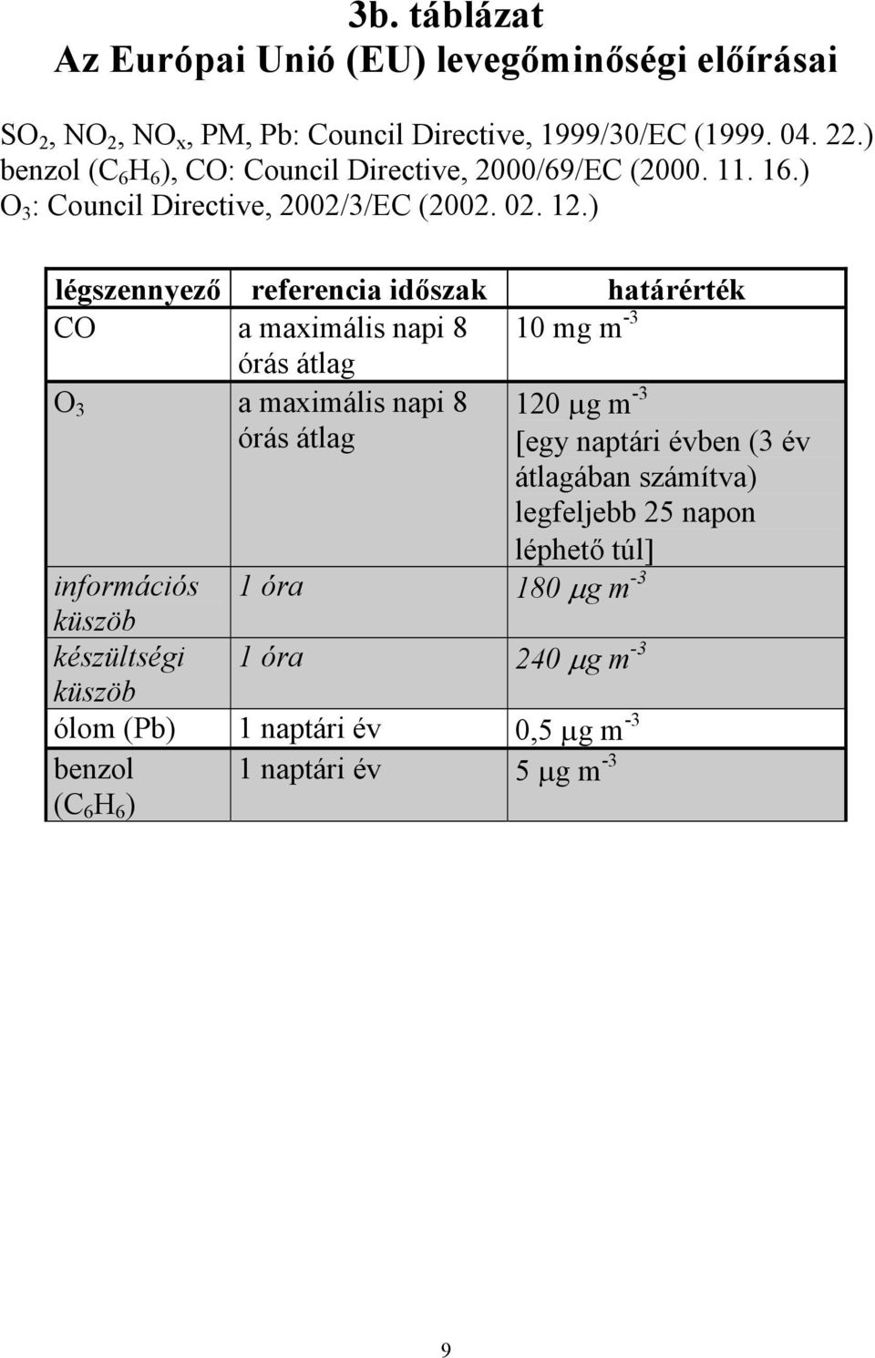 ) légszennyező referencia időszak CO a maximális napi 8 órás átlag O 3 a maximális napi 8 órás átlag határérték 10 mg m -3 információs 1 óra 180 µg m -3