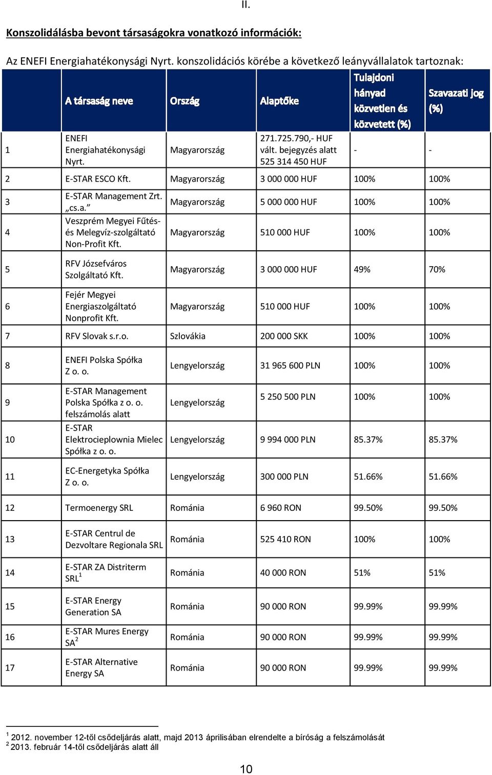 Magyarország 5 000 000 HUF 100% 100% Magyarország 510 000 HUF 100% 100% 5 6 RFV Józsefváros Szolgáltató Kft. Fejér Megyei Energiaszolgáltató Nonprofit Kft.