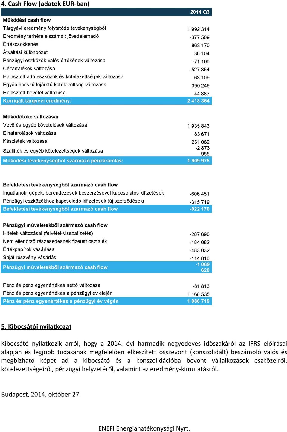 változása 390 249 Halasztott bevétel változása 44 387 Korrigált tárgyévi eredmény: 2 413 364 Működőtőke változásai Vevő és egyéb követelések változása 1 935 843 Elhatárolások változása 183 671