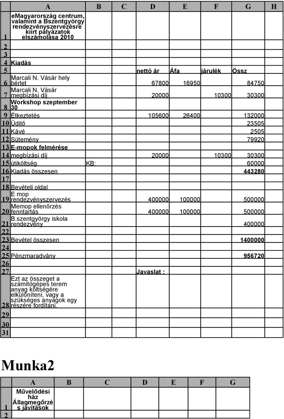 Vásár 7 megbízási díj 20000 10300 30300 Workshop szeptember 8 30 9 Étkeztetés 105600 26400 132000 10 Üditő 23505 11 Kávé 2505 12 Sütemény 79920 13 E-mopok felmérése 14 megbízási díj 20000 10300 30300